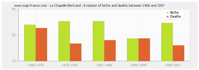 La Chapelle-Bertrand : Evolution of births and deaths between 1968 and 2007